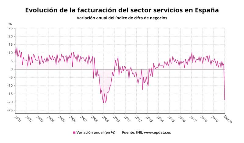 El sector servicios hunde su facturación un 18,7% en marzo, su mayor caída en once años, por el Covid