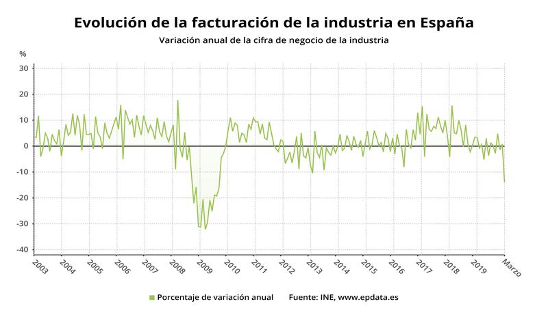 Las ventas de la industria se desploman un 13,9%, su mayor descenso en 10 años
