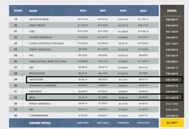 Informe 2019 inversión banca en combustibles fósiles Merca2.es