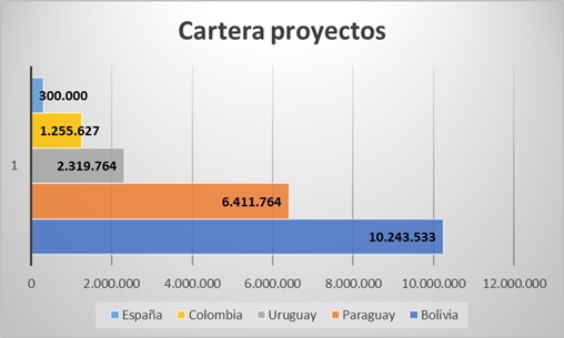 cartera de proyectos