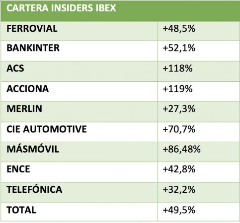 El éxito del 'Skin the Game' en España: los insiders doblan al Ibex y baten a las Big Techs 1 Merca2.es Captura de pantalla 2020 06 09 a las 18.03.27 Merca2.es