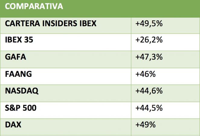 El éxito del 'Skin the Game' en España: los insiders doblan al Ibex y baten a las Big Techs 2 Merca2.es Captura de pantalla 2020 06 09 a las 18.05.58 Merca2.es