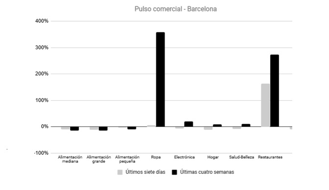 Gráfico que comparan el pulso comercial en la ciudad de Barcelona durante los últimos siete días y las últimas cuatro semanas a fecha de 1 de junio.fuente Pulso Merca2.es