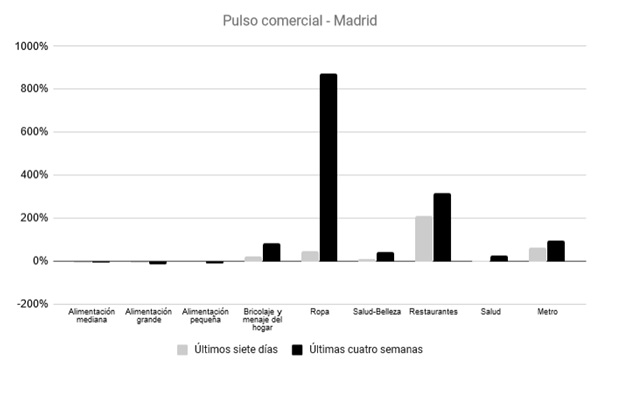 Gráfico que comparan el pulso comercial en la ciudad de Madrid durante los últimos siete días y las últimas cuatro semanas a fecha de 1 de junio fuente Pulso. 1 Merca2.es