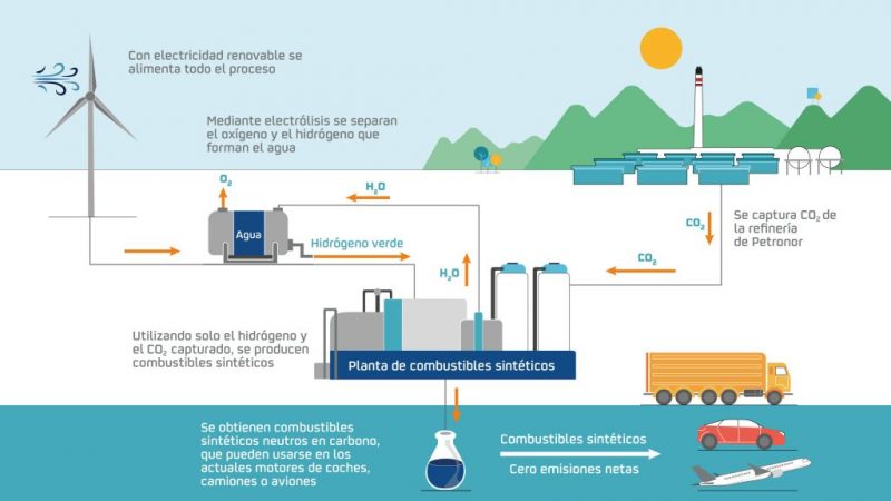 Infografía combustibles sintéticos Merca2.es