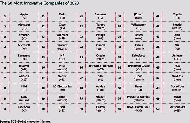 Huawei, Apple y Alphabet, las compañías más innovadoras de 2020 1 Merca2.es M1 1273206 1 Merca2.es