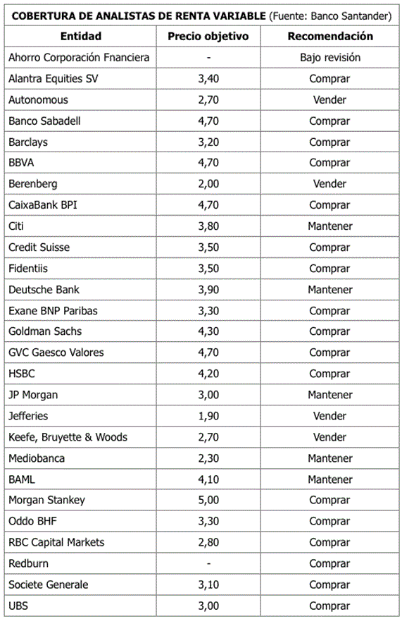 gráfico Banco Santander Merca2.es