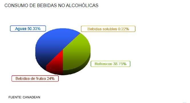Consumo de bebidas no alcohólicas Merca2.es
