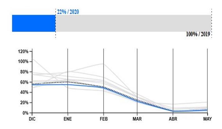 Gráfico: Consumo extranjero en Palma en los últimos siete días, respecto al mismo periodo del año anterior. Origen: Alemania. Fuente: Pulso