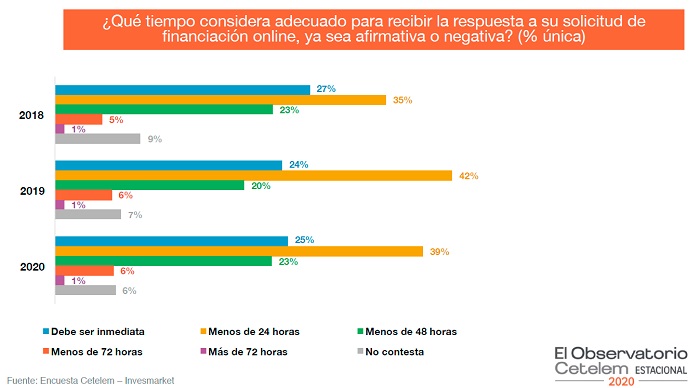 gráfico 2 encuesta Observatorio Cetelem Merca2.es