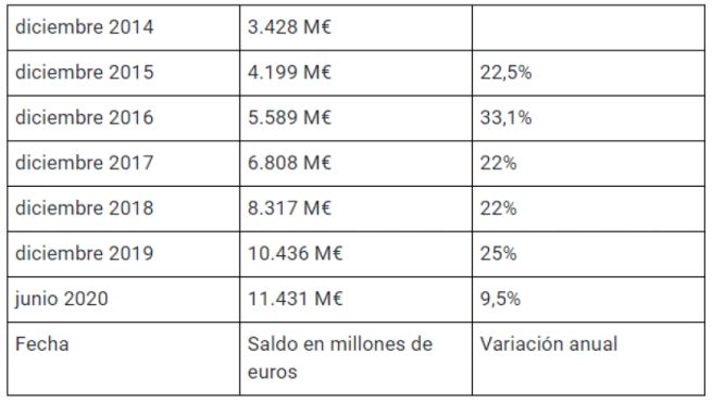 Bankinter Cuentas remuneradas Merca2.es