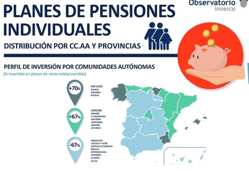 El patrimonio medio en planes de pensiones privados superó los 10.600 euros en 2019