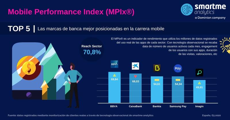 BBVA recupera el primer puesto en banca móvil durante el tercer trimestre