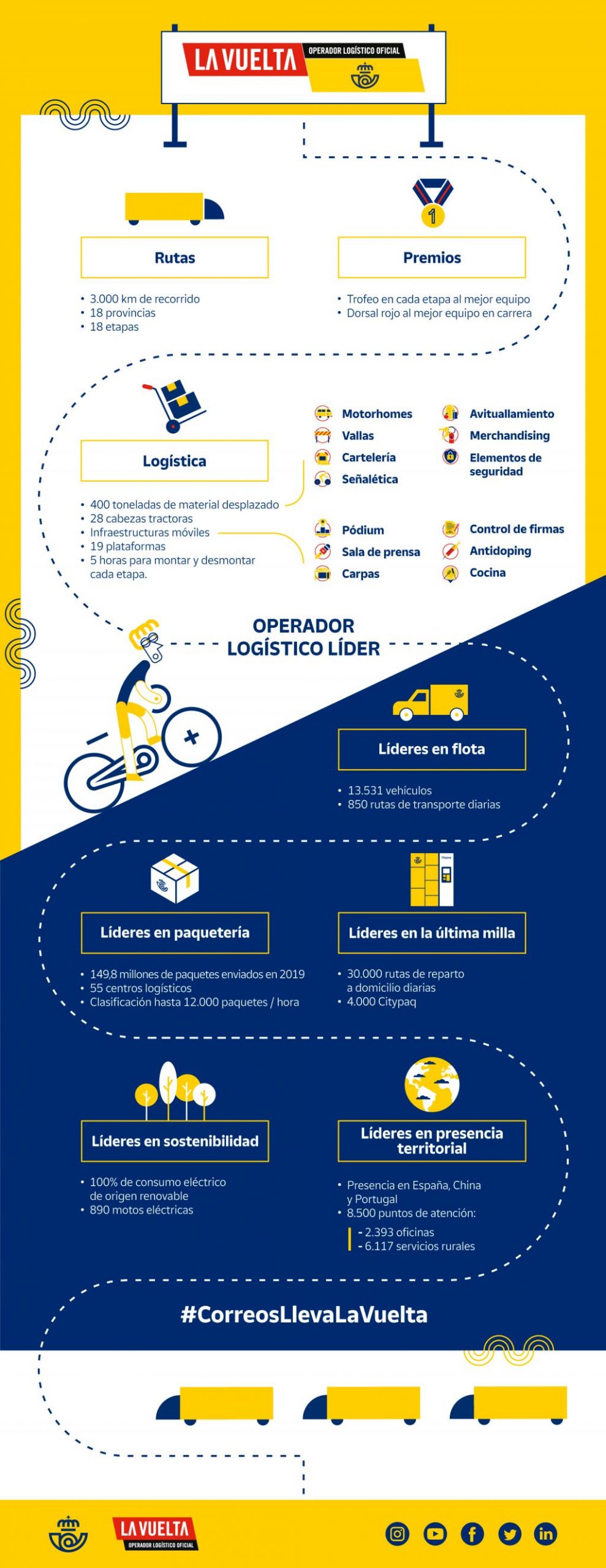 Correos Lavuelta Infografia Scaled