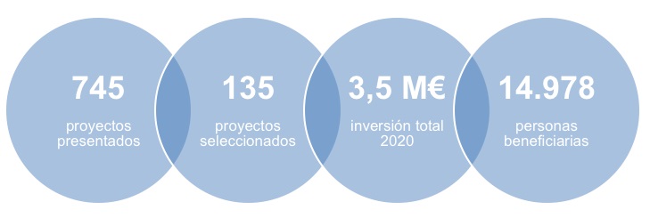 cifras proyectos Fundación La Caixa