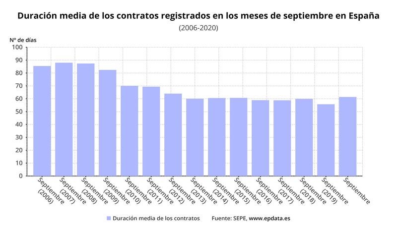La duración de los contratos registró en septiembre máximos desde 2012