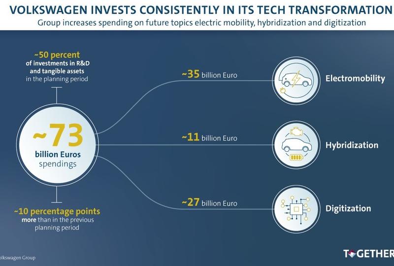 Volkswagen invertirá 73.000 millones en electrificación y digitalización