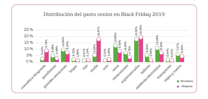 Distribuición del gasto senior en el Black Friday en 2019 Merca2.es