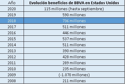 Evolución del beneficio de BBVA en EEUU Merca2.es