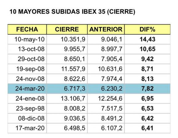 Las mayores subidas del Ibex 35.