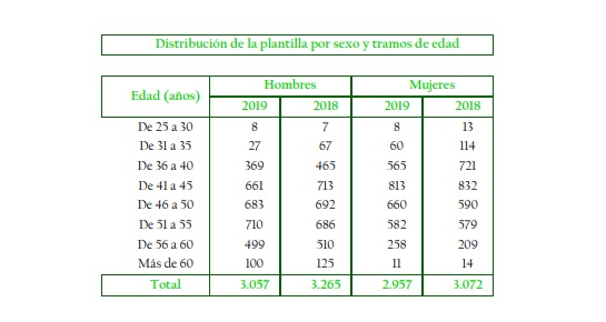 Plantilla de Unicaja por sexo y edad Merca2.es