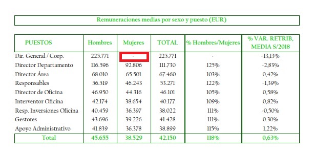 Remuneraciones por sexo y puesto de Unicaja Banco Merca2.es