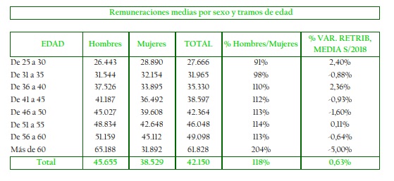 El techo de cristal dispara la brecha salarial en Unicaja 1 Merca2.es Remuneración Unicaja Banco por sexo y tramos de edad Merca2.es