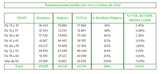 Remuneración Unicaja Banco por sexo y tramos de edad Merca2.es