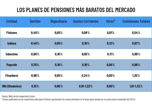 Tabla planes de pensiones más baratos del mercado Merca2.es