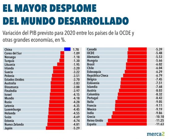 España sufre el mayor desplome dek mundo desarrollado. 