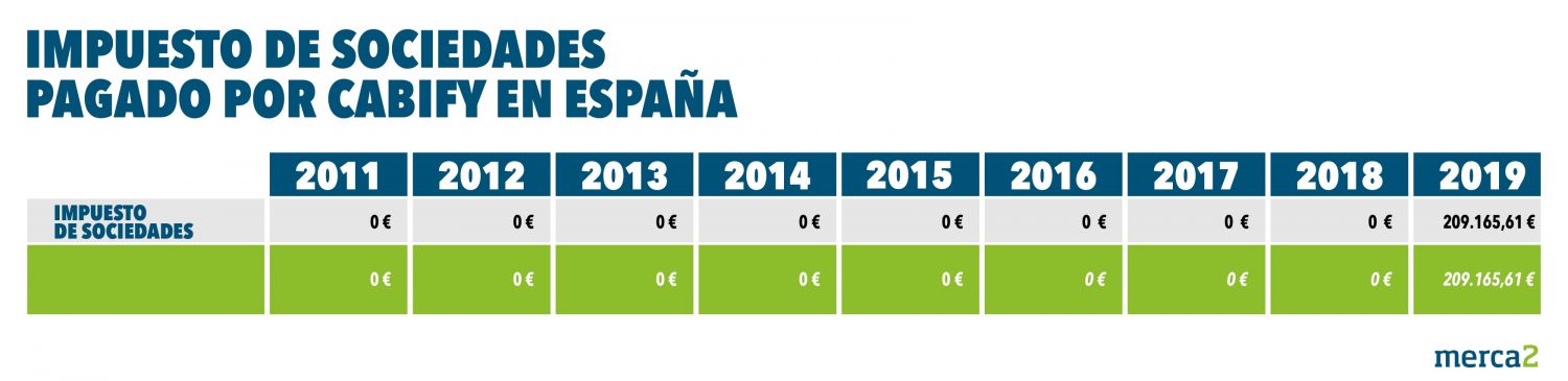 cabify impuesto sociedades 1 Merca2.es