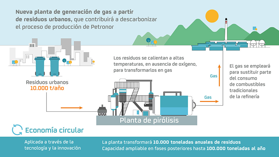 infografia planta pirolisis tcm13 192812 Merca2.es