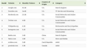 Top 10 de las webs más vistas en 2020. Fuente: VisualCapitalist.