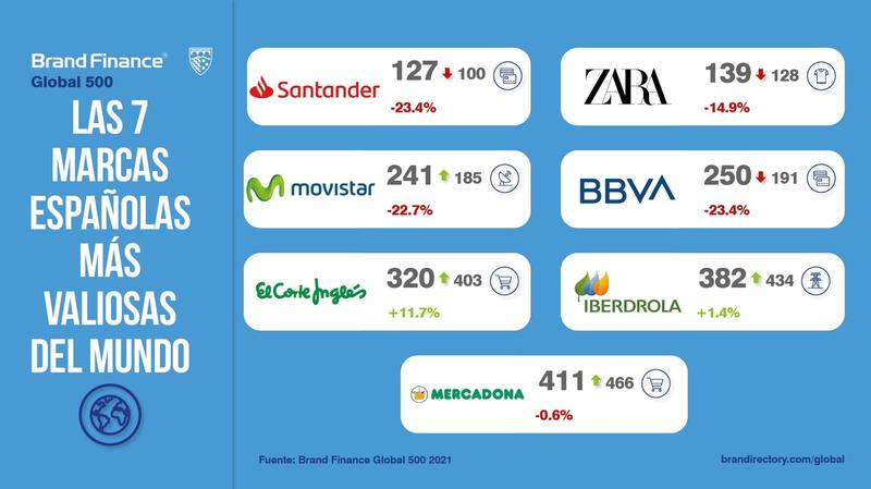 Santander, Zara, Movistar, BBVA, El Corte Inglés, Iberdrola y Mercadona, las marcas más valiosas