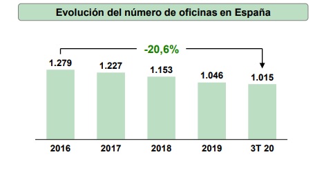 Evolucion cierre de oficinas Unicaja Merca2.es