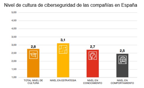 nivel de ciberseguridad Merca2.es