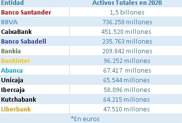 Activos totales banca espanola Merca2.es