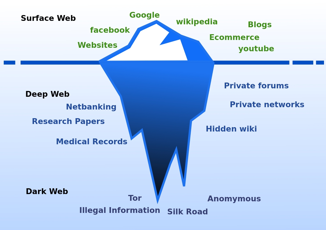 Delving Into The Depths Understanding The Difference Between Deep Web