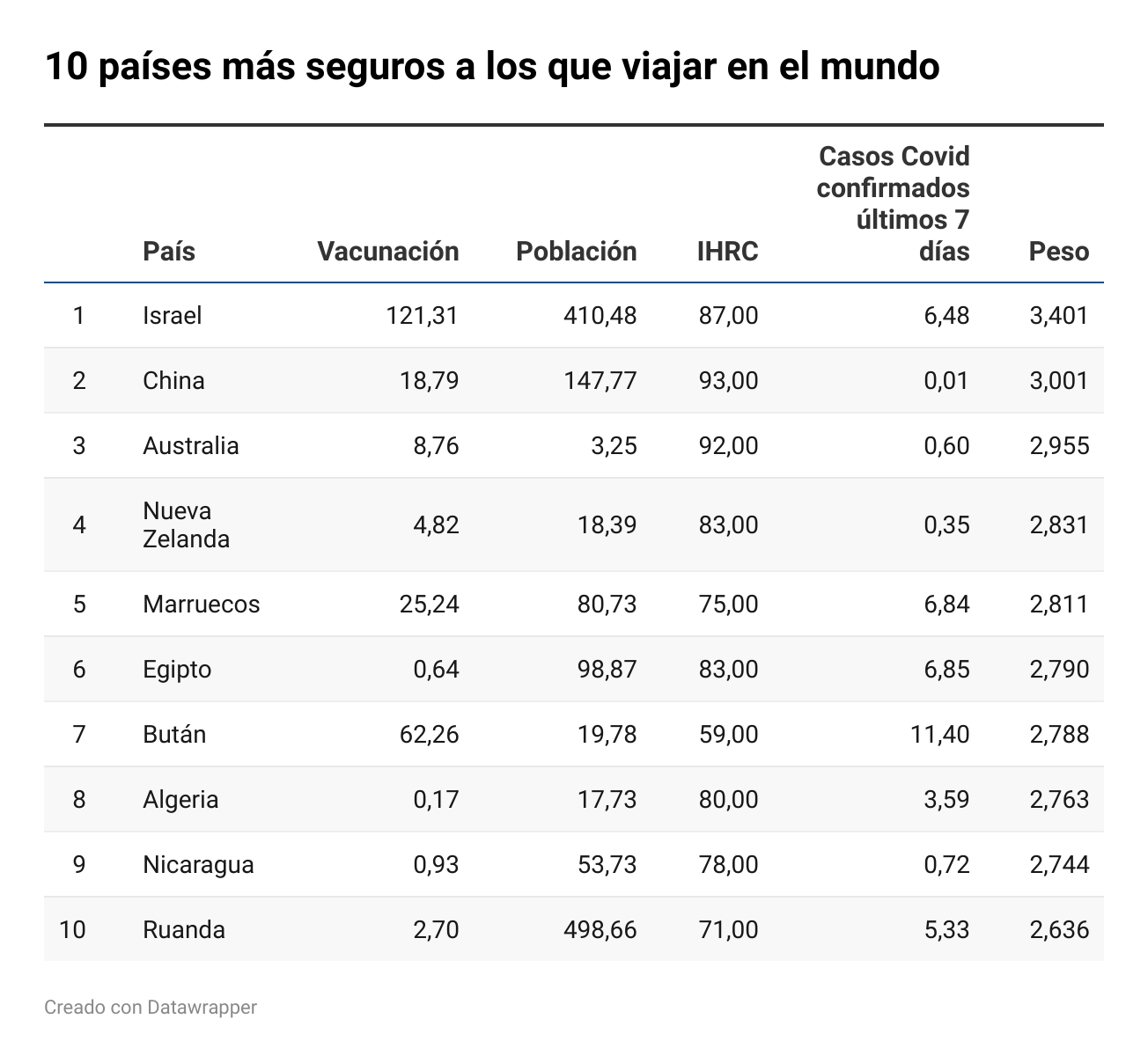 1620050132 wlp6O span class block inner 10 pa ses m s seguros a los que viajar en el mundo span 3 Merca2.es
