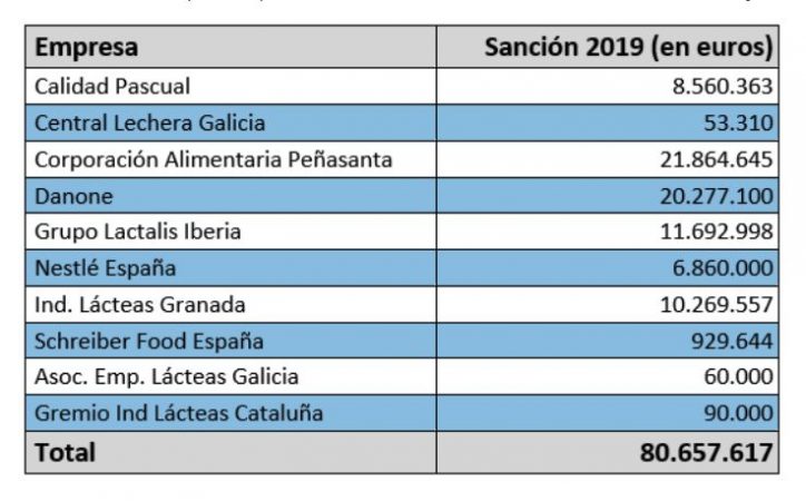 Cartel leche CNMC Moncloa