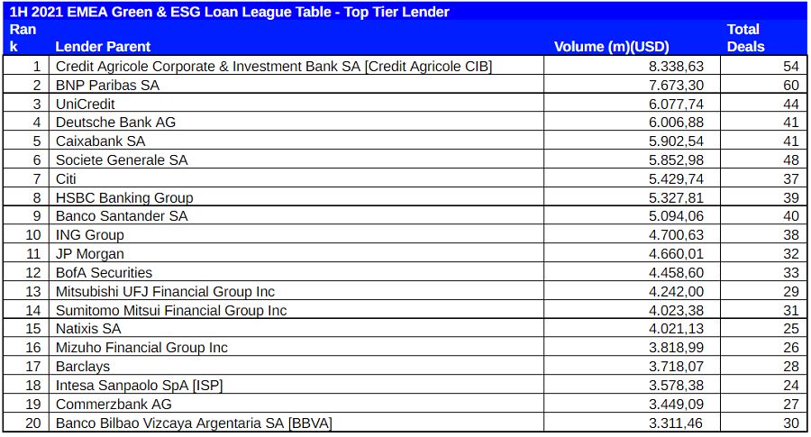 1H 2021 EMEA Green ESG Loan League Table Top tier lender Merca2.es