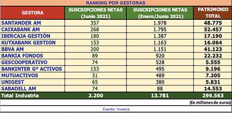 Ranking de gestoras