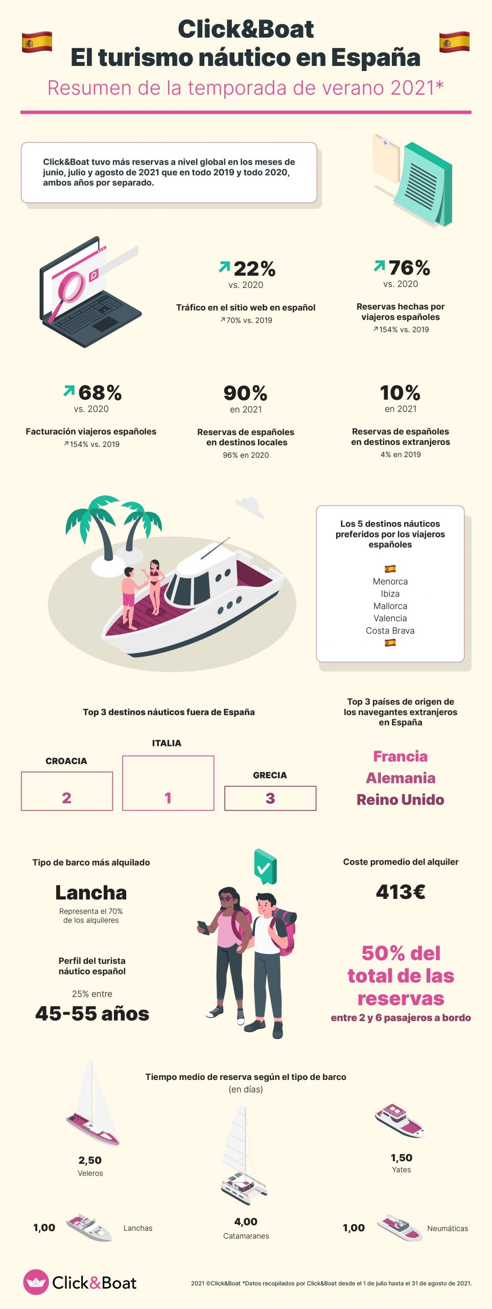 1632237890 Resumen de la temporada de verano 2021 Click Boat Espa a scaled Merca2.es