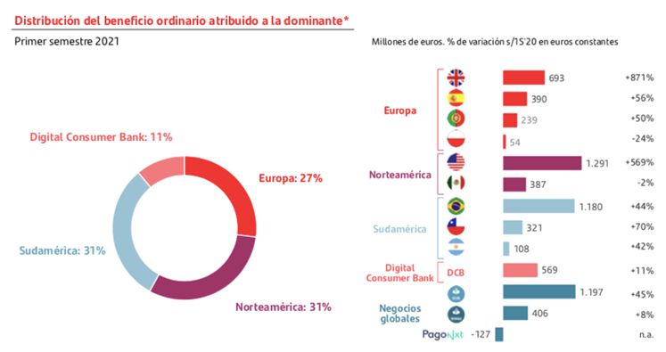 Grafico banco Santander. Distribucion del beneficio Merca2.es