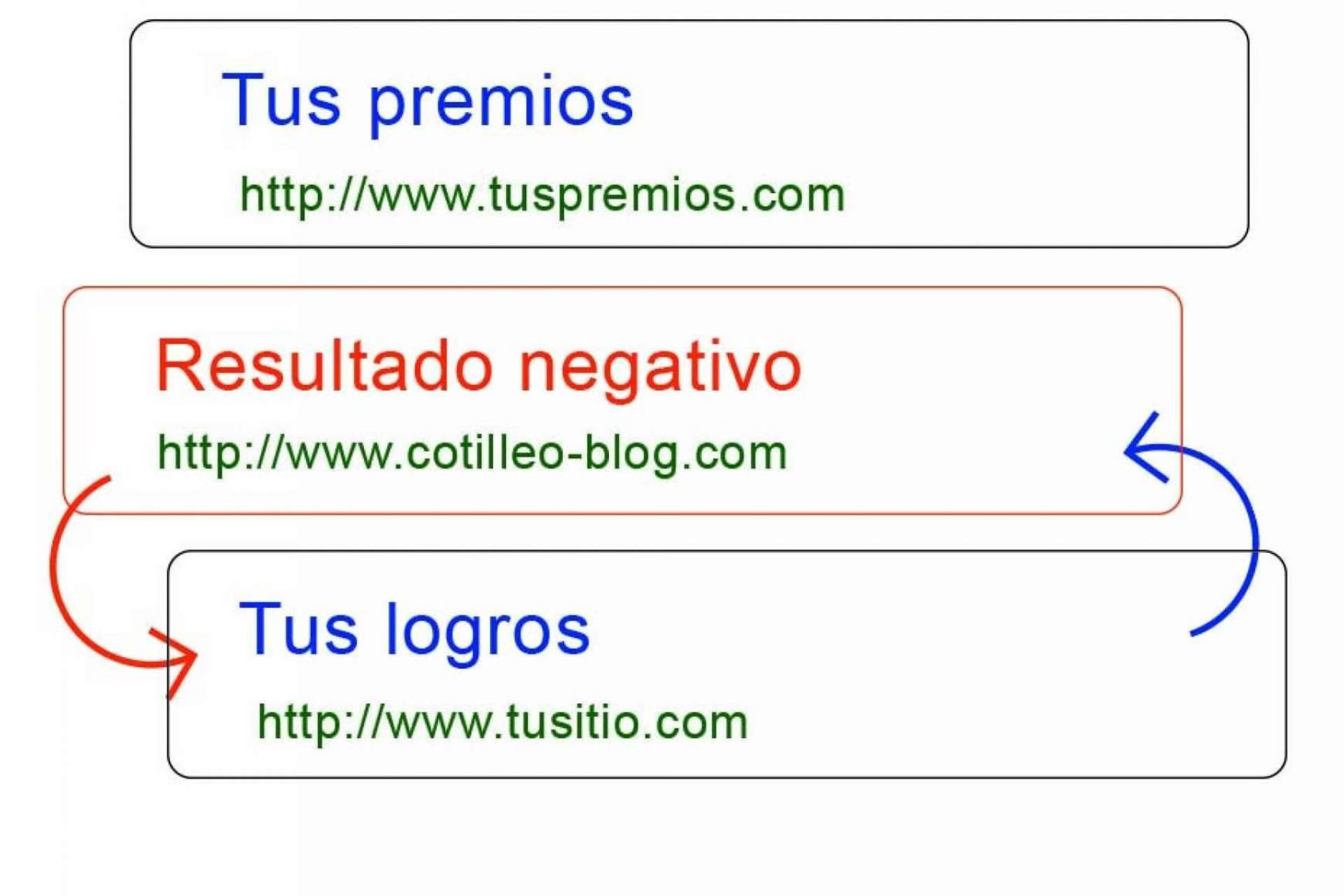 El proceso opuesto al posicionamiento de la mano de Remove Group: desposicionamiento
