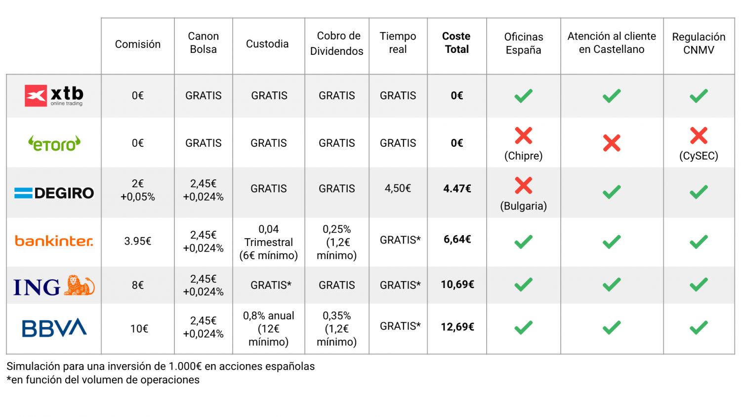 XTB Comparativa entidades Merca2.es