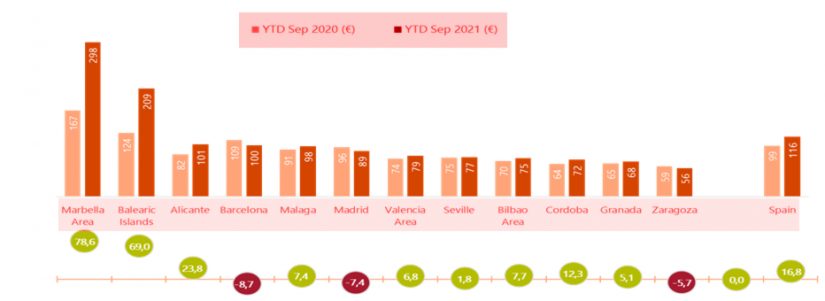 adr tercer trimestre hoteles Merca2.es