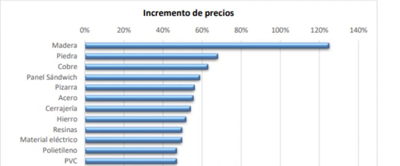 precios materia prima construccion Merca2.es