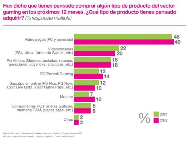 Jesús Lucía Calderón (Cetelem): "El consumidor está muy bien informado previamente a su compra" 2 Merca2.es GRAFICO 2 ENTREVISTA CETELEM GAMING Merca2.es