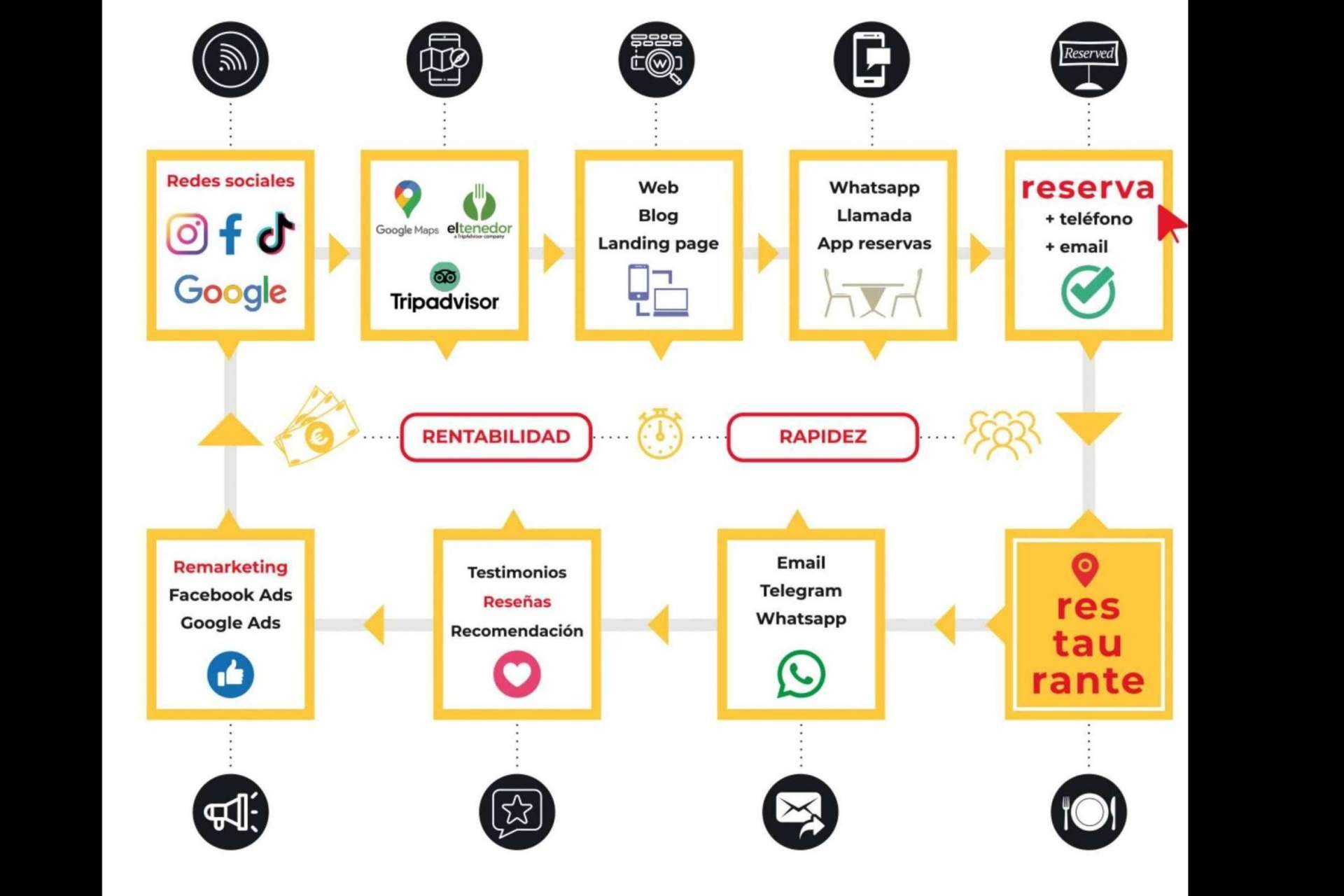 Nace Restaurant Marketing Pro, la agencia destinada a mejorar la rentabilidad y las ventas de los restaurantes independientes